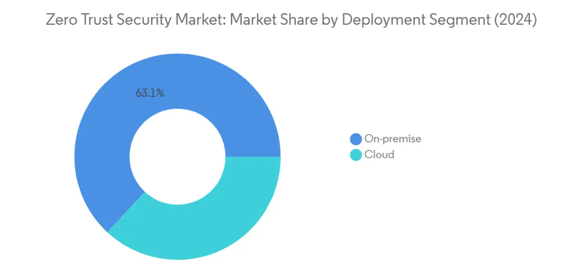 Market Analysis of Zero Trust Security Market: Chart for By Deployment
